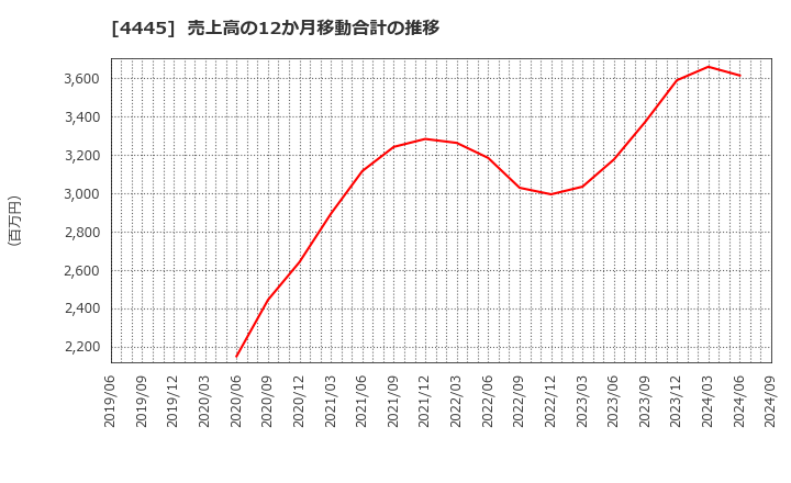 4445 リビン・テクノロジーズ(株): 売上高の12か月移動合計の推移