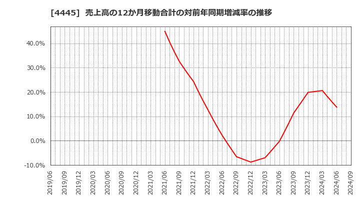 4445 リビン・テクノロジーズ(株): 売上高の12か月移動合計の対前年同期増減率の推移