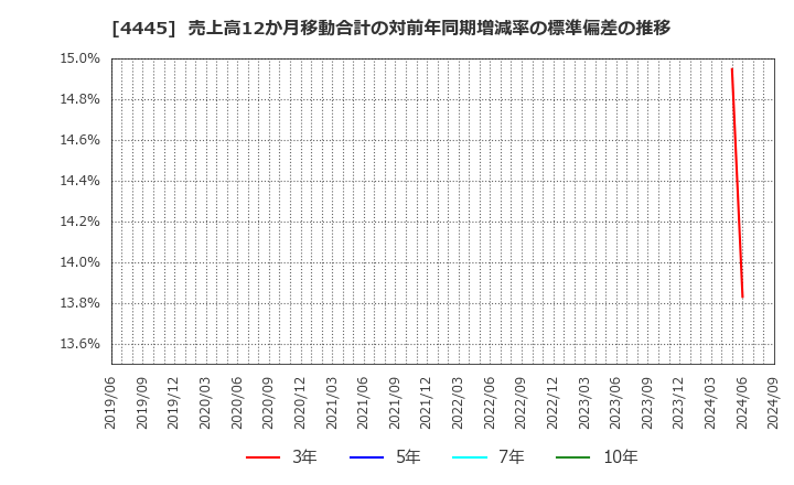 4445 リビン・テクノロジーズ(株): 売上高12か月移動合計の対前年同期増減率の標準偏差の推移