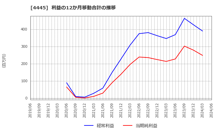 4445 リビン・テクノロジーズ(株): 利益の12か月移動合計の推移