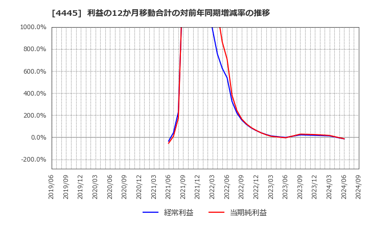 4445 リビン・テクノロジーズ(株): 利益の12か月移動合計の対前年同期増減率の推移