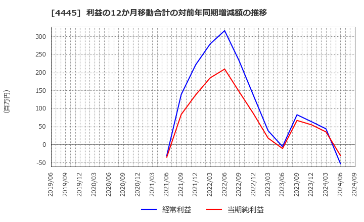 4445 リビン・テクノロジーズ(株): 利益の12か月移動合計の対前年同期増減額の推移