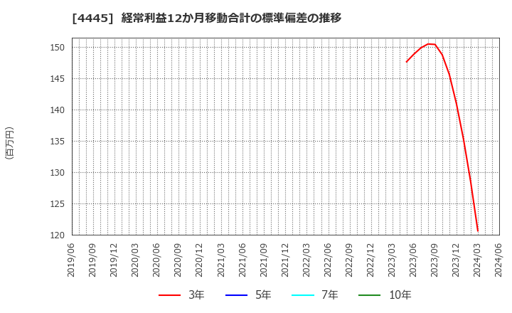 4445 リビン・テクノロジーズ(株): 経常利益12か月移動合計の標準偏差の推移