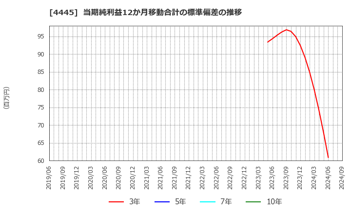 4445 リビン・テクノロジーズ(株): 当期純利益12か月移動合計の標準偏差の推移