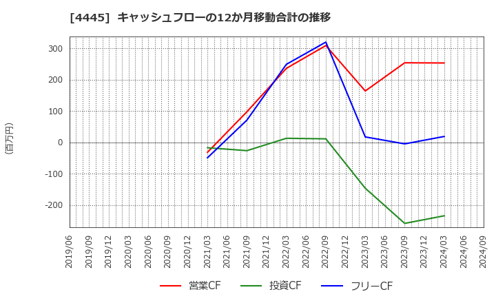 4445 リビン・テクノロジーズ(株): キャッシュフローの12か月移動合計の推移