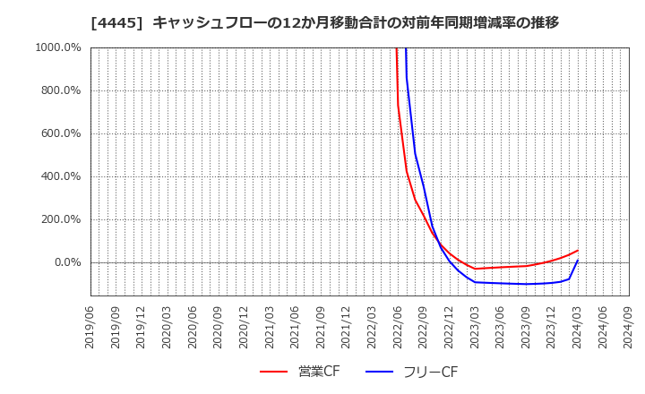 4445 リビン・テクノロジーズ(株): キャッシュフローの12か月移動合計の対前年同期増減率の推移