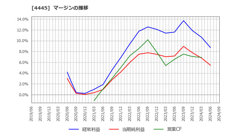 4445 リビン・テクノロジーズ(株): マージンの推移