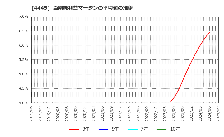 4445 リビン・テクノロジーズ(株): 当期純利益マージンの平均値の推移