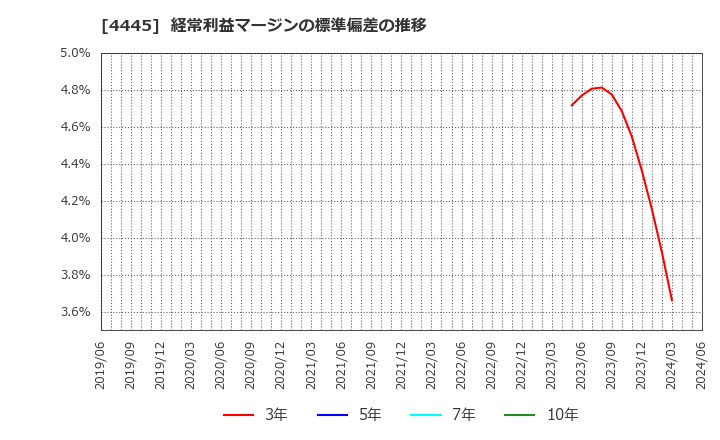 4445 リビン・テクノロジーズ(株): 経常利益マージンの標準偏差の推移