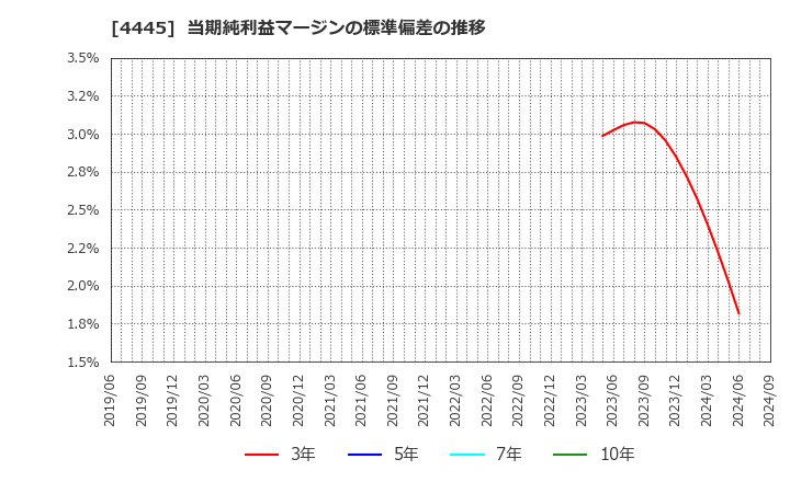 4445 リビン・テクノロジーズ(株): 当期純利益マージンの標準偏差の推移