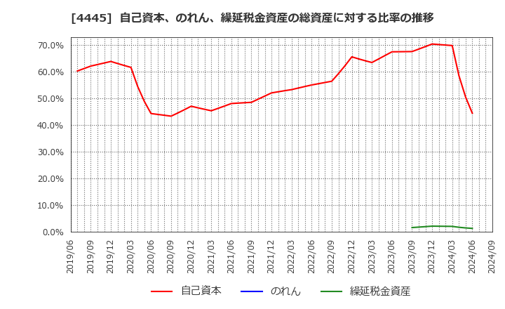 4445 リビン・テクノロジーズ(株): 自己資本、のれん、繰延税金資産の総資産に対する比率の推移