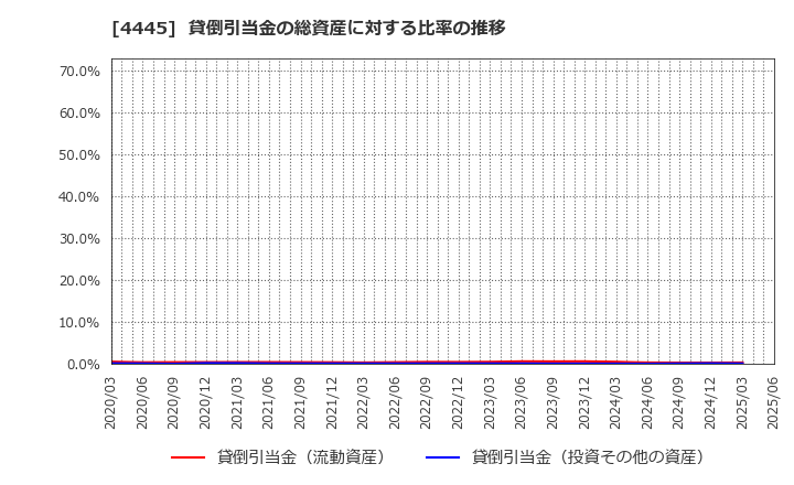 4445 リビン・テクノロジーズ(株): 貸倒引当金の総資産に対する比率の推移