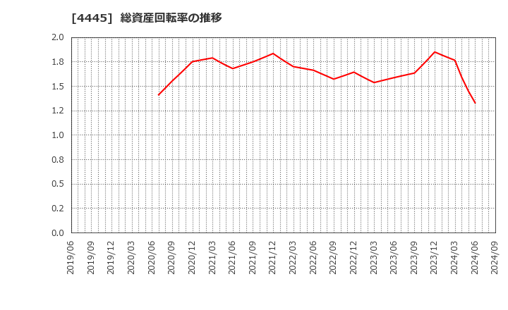 4445 リビン・テクノロジーズ(株): 総資産回転率の推移