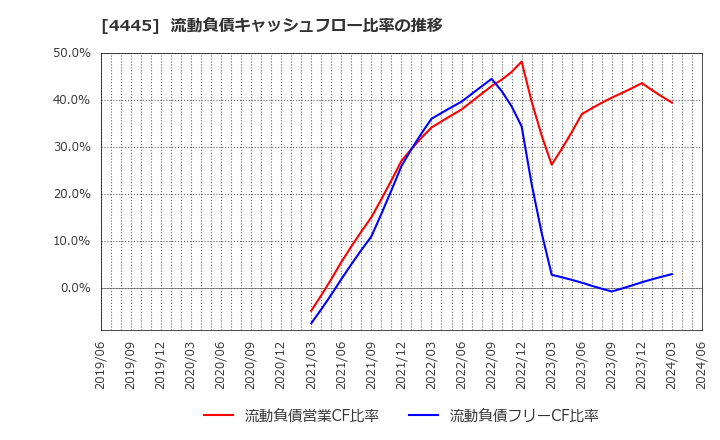 4445 リビン・テクノロジーズ(株): 流動負債キャッシュフロー比率の推移