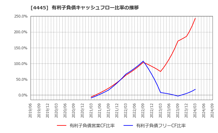 4445 リビン・テクノロジーズ(株): 有利子負債キャッシュフロー比率の推移