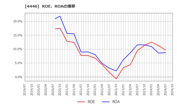 4446 Ｌｉｎｋ－Ｕグループ(株): ROE、ROAの推移