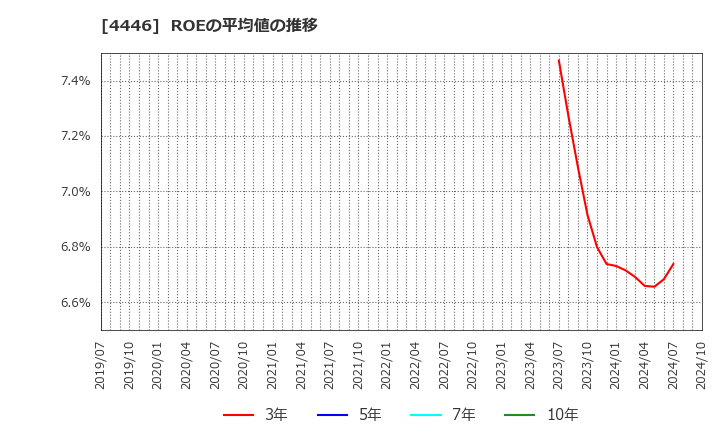 4446 Ｌｉｎｋ－Ｕグループ(株): ROEの平均値の推移