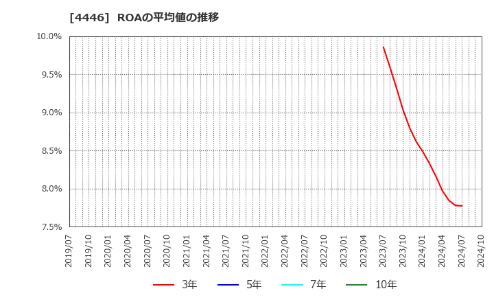 4446 Ｌｉｎｋ－Ｕグループ(株): ROAの平均値の推移