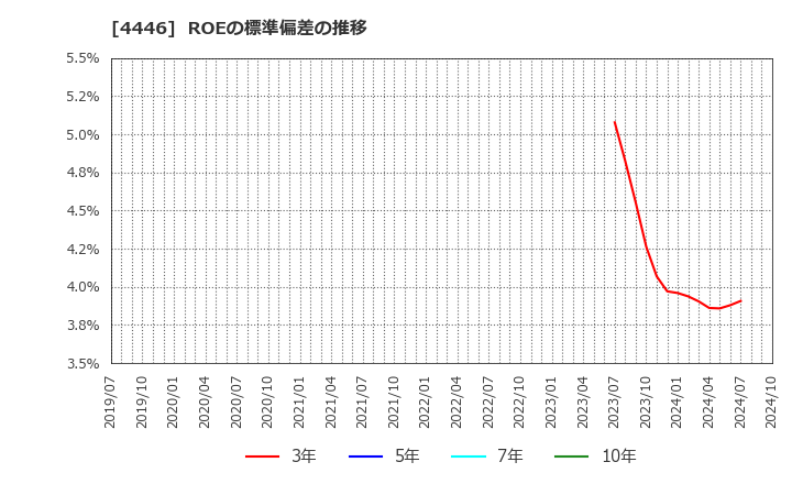 4446 Ｌｉｎｋ－Ｕグループ(株): ROEの標準偏差の推移