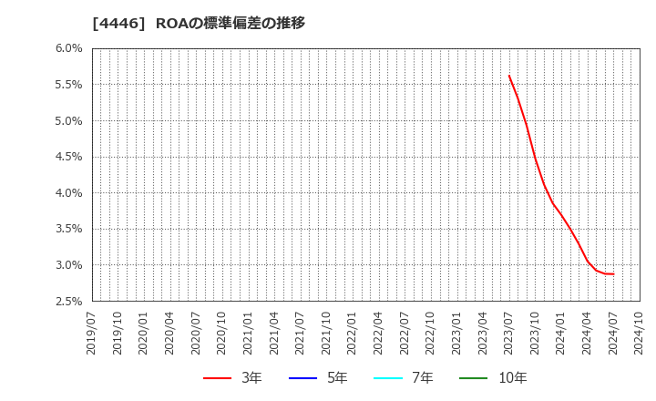 4446 Ｌｉｎｋ－Ｕグループ(株): ROAの標準偏差の推移