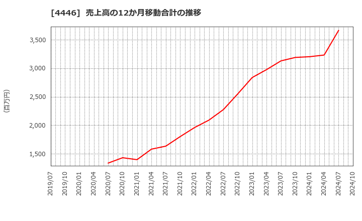 4446 Ｌｉｎｋ－Ｕグループ(株): 売上高の12か月移動合計の推移