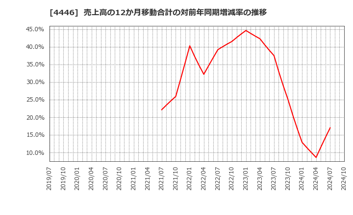 4446 Ｌｉｎｋ－Ｕグループ(株): 売上高の12か月移動合計の対前年同期増減率の推移