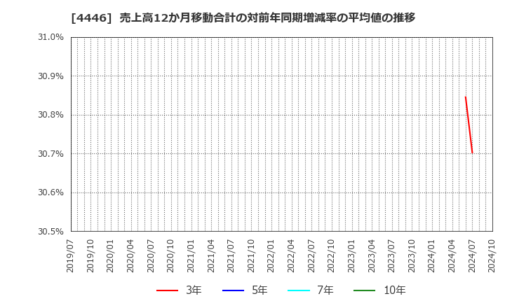 4446 Ｌｉｎｋ－Ｕグループ(株): 売上高12か月移動合計の対前年同期増減率の平均値の推移