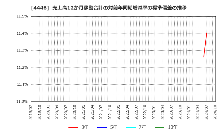 4446 Ｌｉｎｋ－Ｕグループ(株): 売上高12か月移動合計の対前年同期増減率の標準偏差の推移