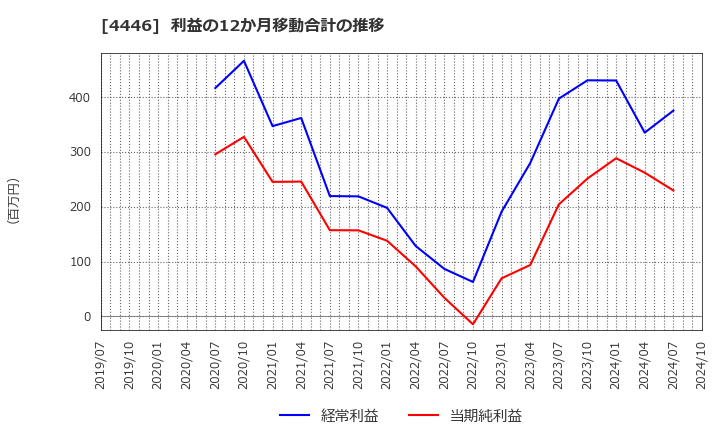 4446 Ｌｉｎｋ－Ｕグループ(株): 利益の12か月移動合計の推移