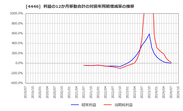 4446 Ｌｉｎｋ－Ｕグループ(株): 利益の12か月移動合計の対前年同期増減率の推移