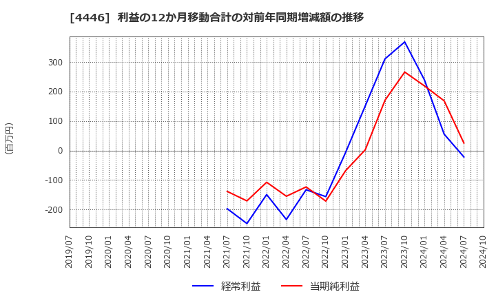 4446 Ｌｉｎｋ－Ｕグループ(株): 利益の12か月移動合計の対前年同期増減額の推移