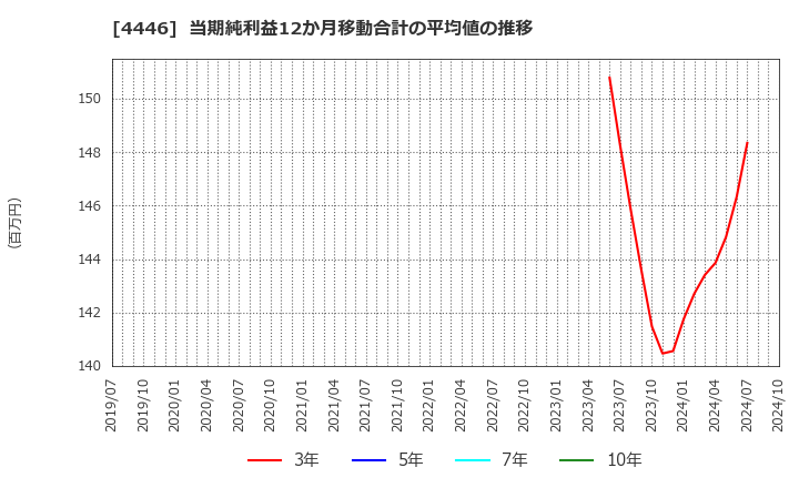 4446 Ｌｉｎｋ－Ｕグループ(株): 当期純利益12か月移動合計の平均値の推移