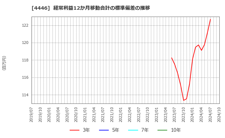 4446 Ｌｉｎｋ－Ｕグループ(株): 経常利益12か月移動合計の標準偏差の推移