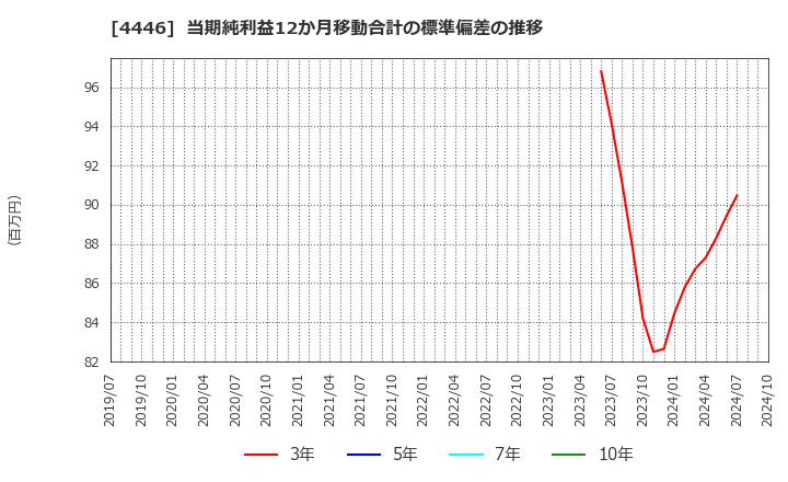 4446 Ｌｉｎｋ－Ｕグループ(株): 当期純利益12か月移動合計の標準偏差の推移