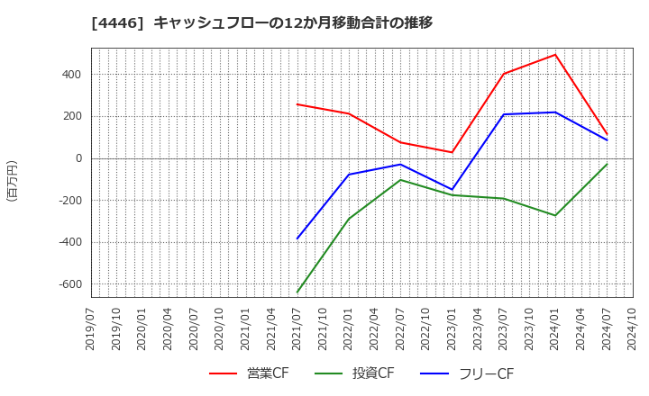 4446 Ｌｉｎｋ－Ｕグループ(株): キャッシュフローの12か月移動合計の推移