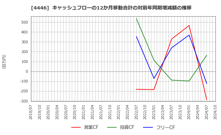 4446 Ｌｉｎｋ－Ｕグループ(株): キャッシュフローの12か月移動合計の対前年同期増減額の推移