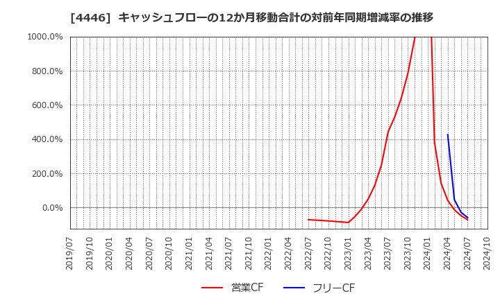 4446 Ｌｉｎｋ－Ｕグループ(株): キャッシュフローの12か月移動合計の対前年同期増減率の推移