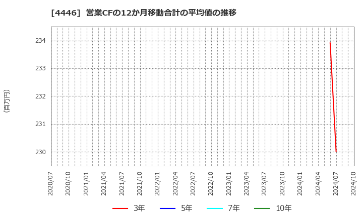 4446 Ｌｉｎｋ－Ｕグループ(株): 営業CFの12か月移動合計の平均値の推移