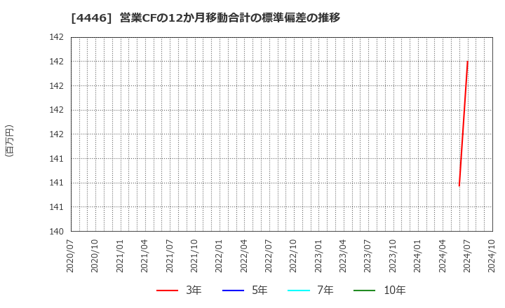 4446 Ｌｉｎｋ－Ｕグループ(株): 営業CFの12か月移動合計の標準偏差の推移