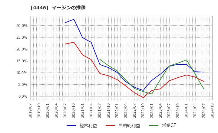 4446 Ｌｉｎｋ－Ｕグループ(株): マージンの推移