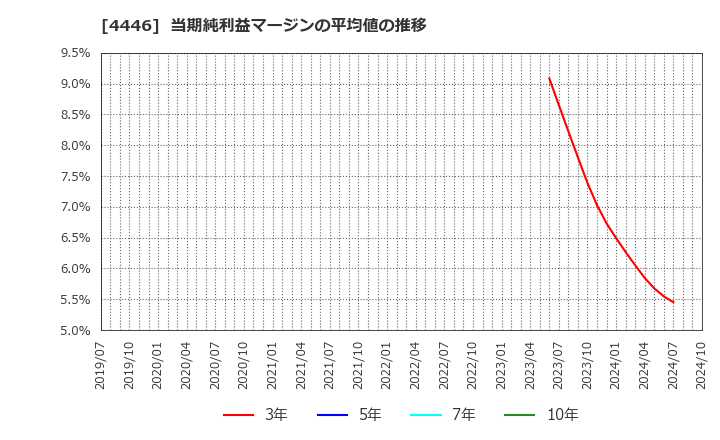 4446 Ｌｉｎｋ－Ｕグループ(株): 当期純利益マージンの平均値の推移