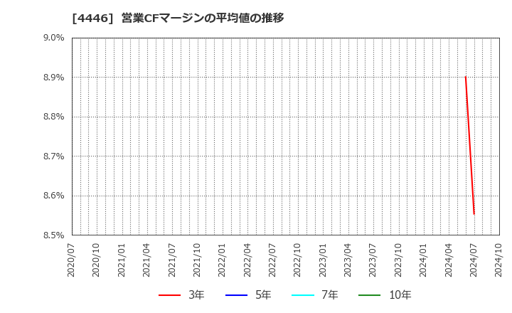 4446 Ｌｉｎｋ－Ｕグループ(株): 営業CFマージンの平均値の推移