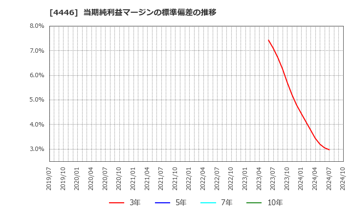 4446 Ｌｉｎｋ－Ｕグループ(株): 当期純利益マージンの標準偏差の推移