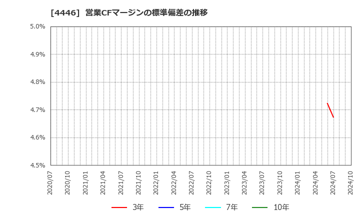 4446 Ｌｉｎｋ－Ｕグループ(株): 営業CFマージンの標準偏差の推移