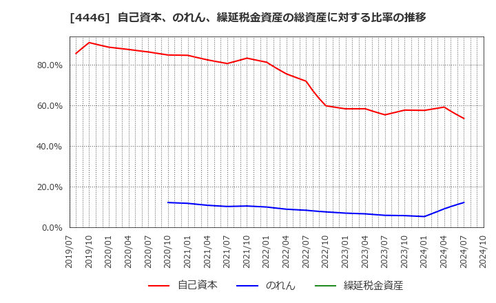 4446 Ｌｉｎｋ－Ｕグループ(株): 自己資本、のれん、繰延税金資産の総資産に対する比率の推移