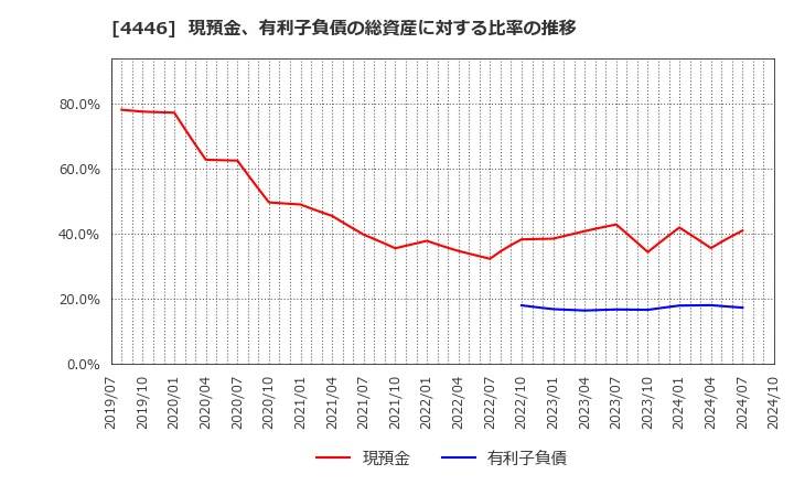 4446 Ｌｉｎｋ－Ｕグループ(株): 現預金、有利子負債の総資産に対する比率の推移