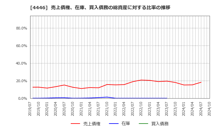 4446 Ｌｉｎｋ－Ｕグループ(株): 売上債権、在庫、買入債務の総資産に対する比率の推移