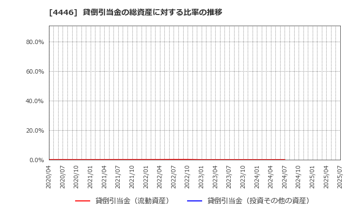 4446 Ｌｉｎｋ－Ｕグループ(株): 貸倒引当金の総資産に対する比率の推移