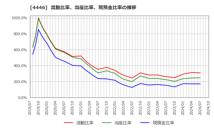 4446 Ｌｉｎｋ－Ｕグループ(株): 流動比率、当座比率、現預金比率の推移