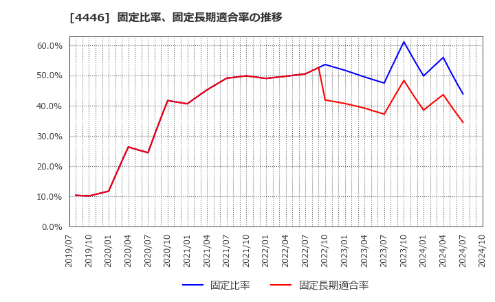 4446 Ｌｉｎｋ－Ｕグループ(株): 固定比率、固定長期適合率の推移